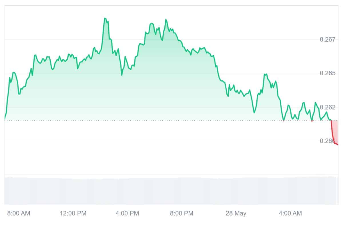 ZRX Price Chart