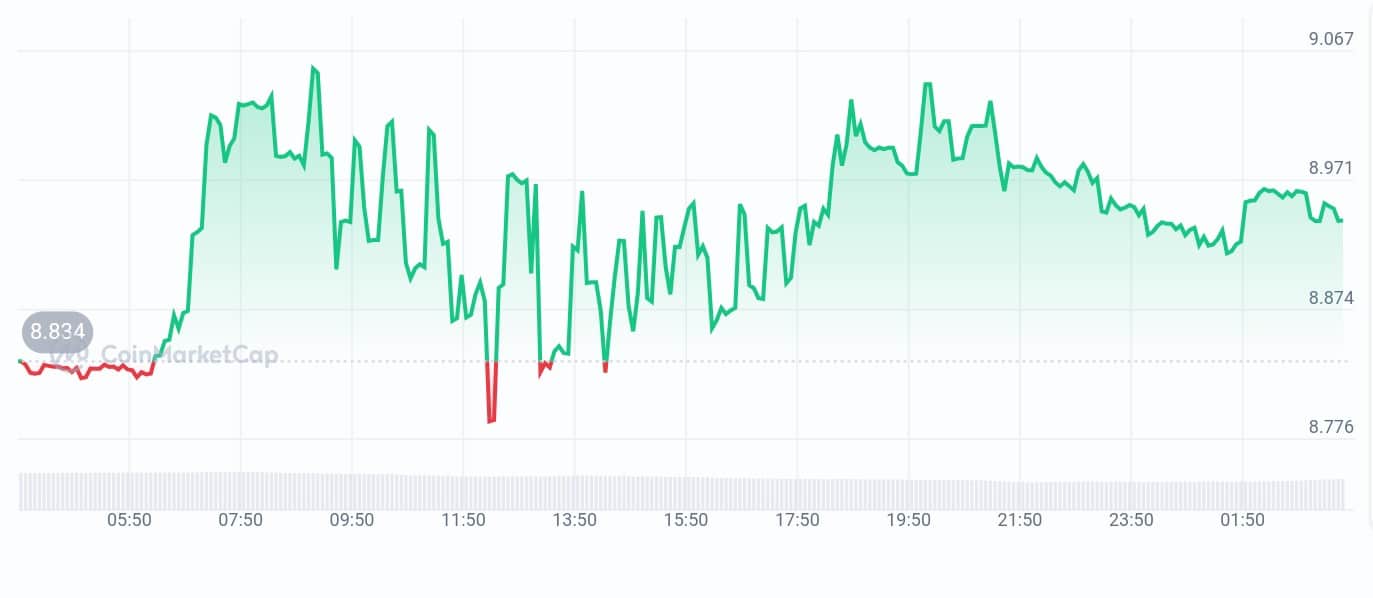 Zano price chart