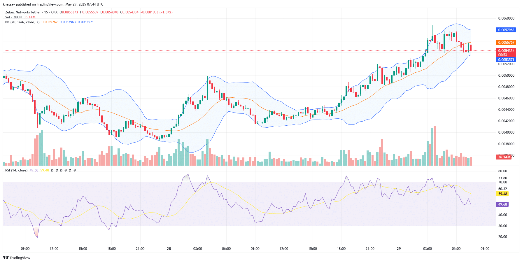 Zebec Network Price Prediction