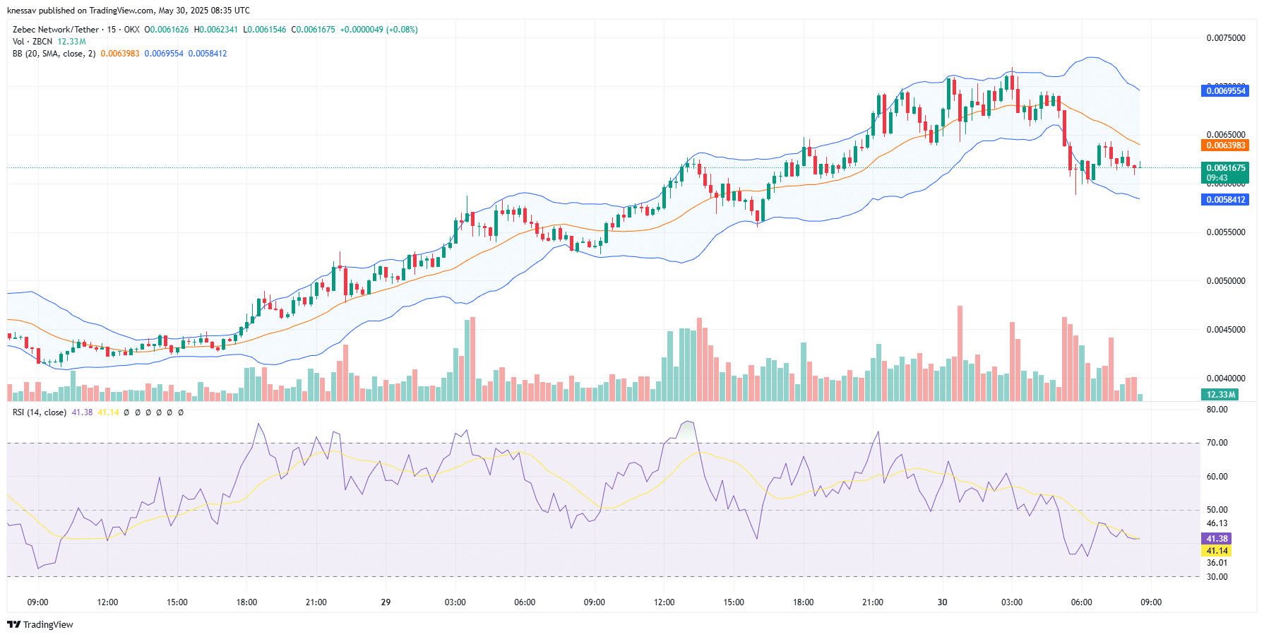 Zebec Network Price Prediction May 30