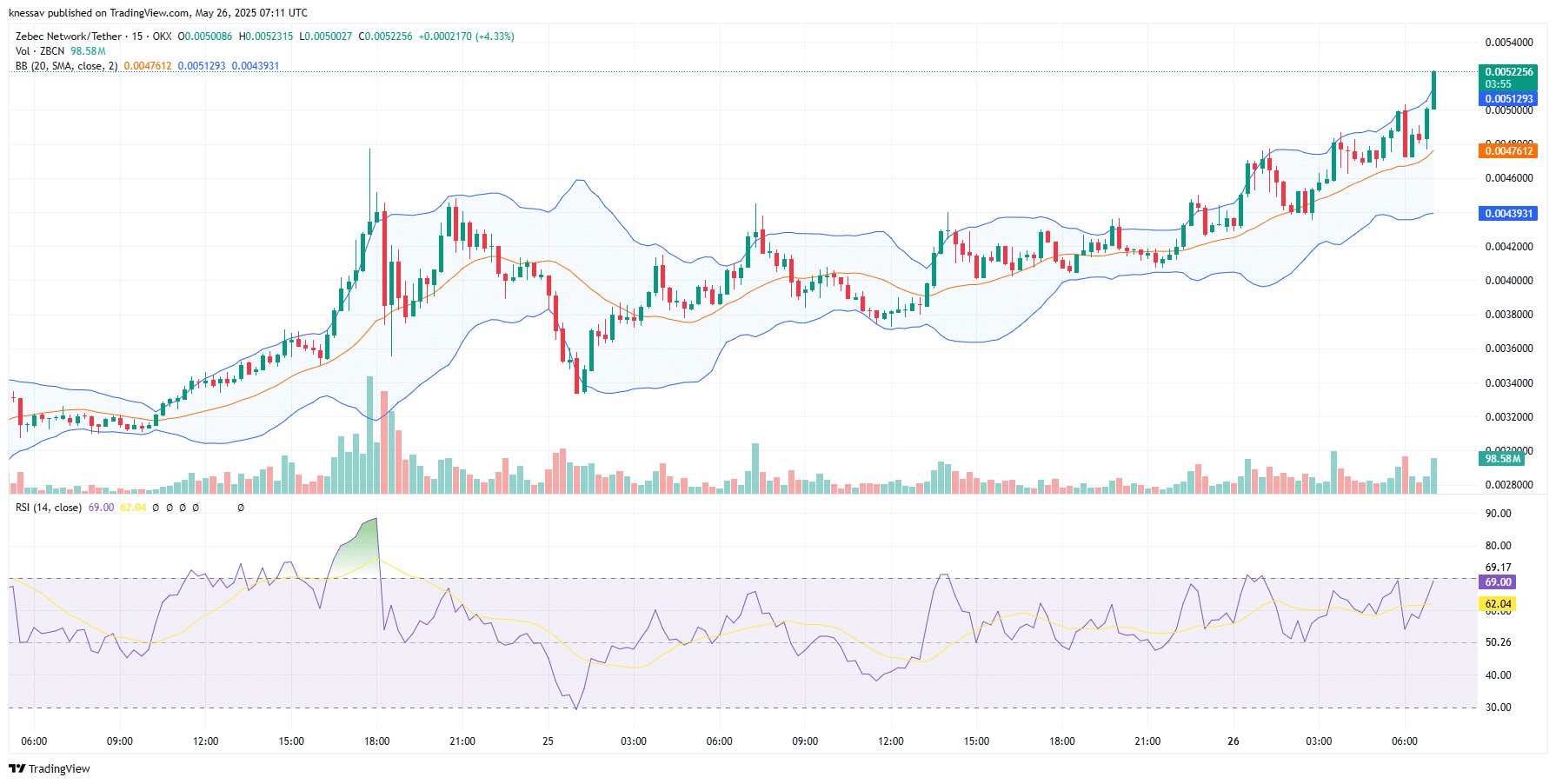 Zebec Network Price Prediction