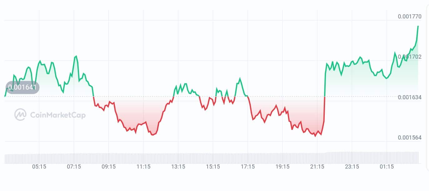 Zebec Network price chart