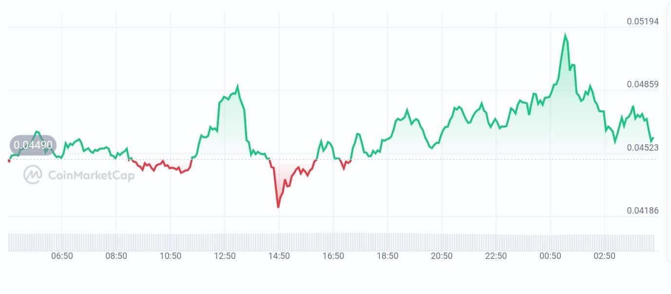 Zerebro price chart