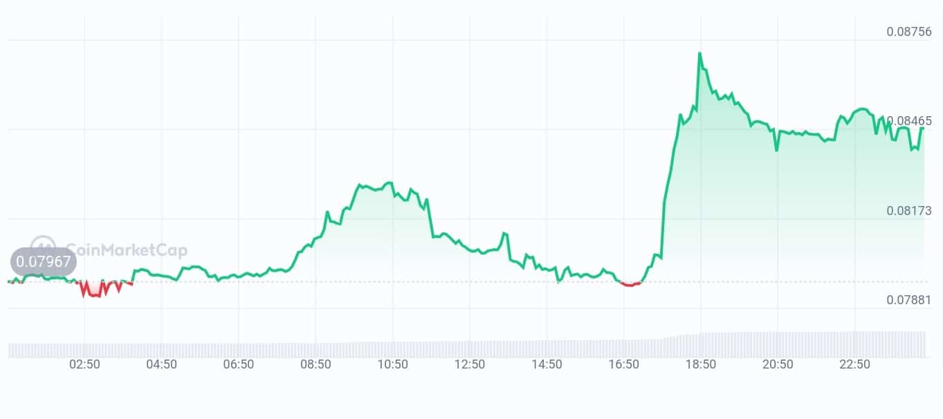 Zignaly Price chart