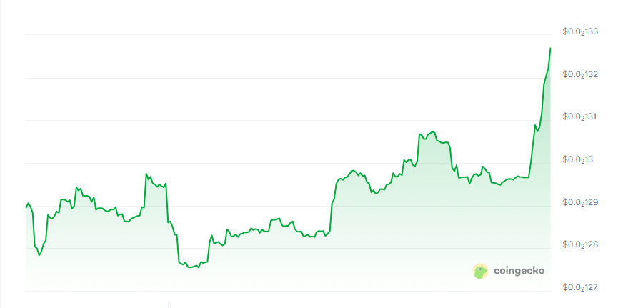 Zodor price chart