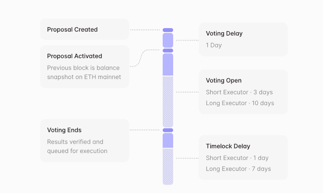 AAVE DAO voting timeline