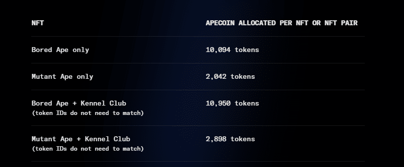 ApeCoin airdrop token allocations