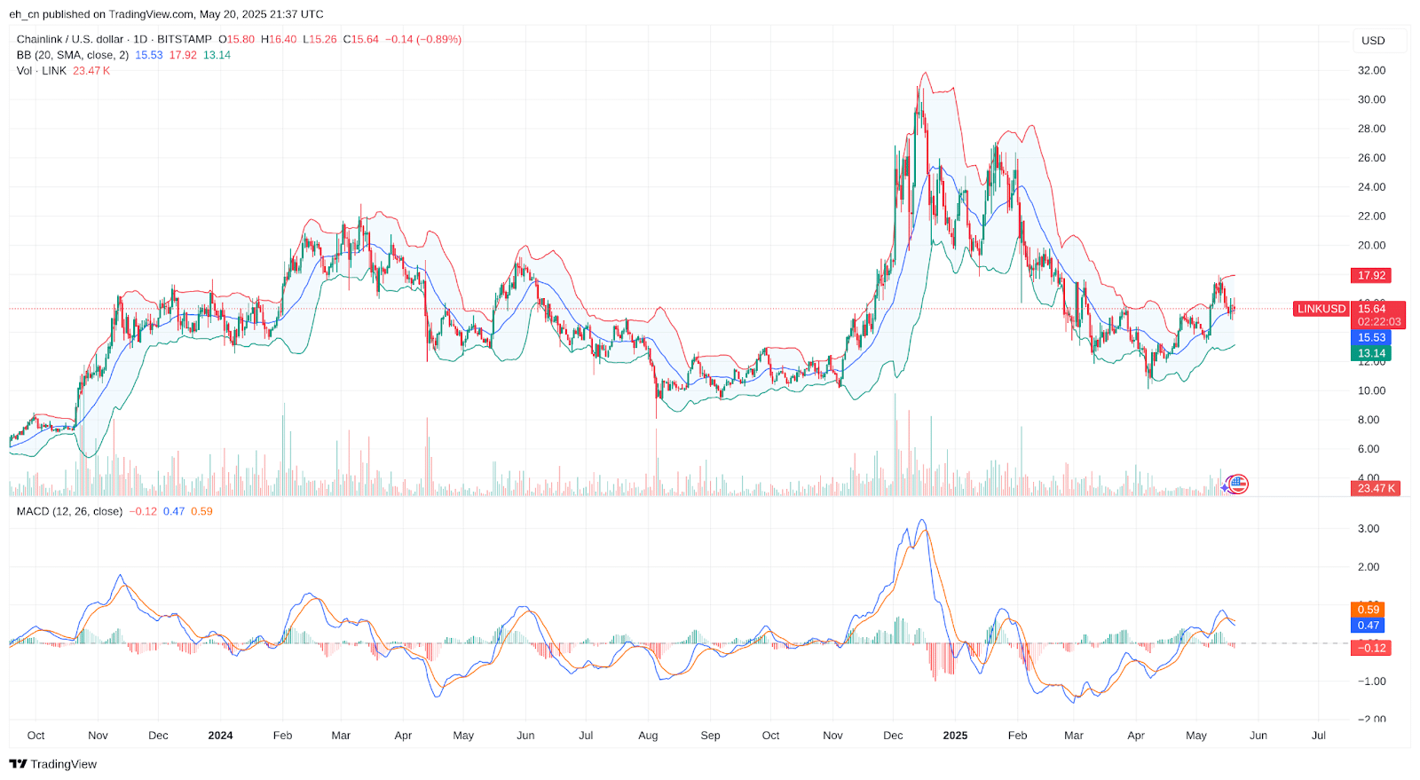 chainlink bollinger bands