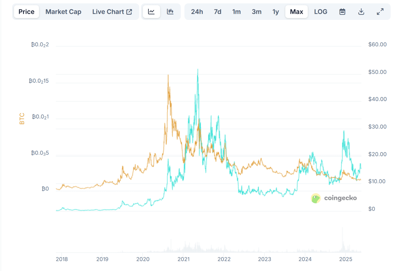 chainlink vs bitcoin