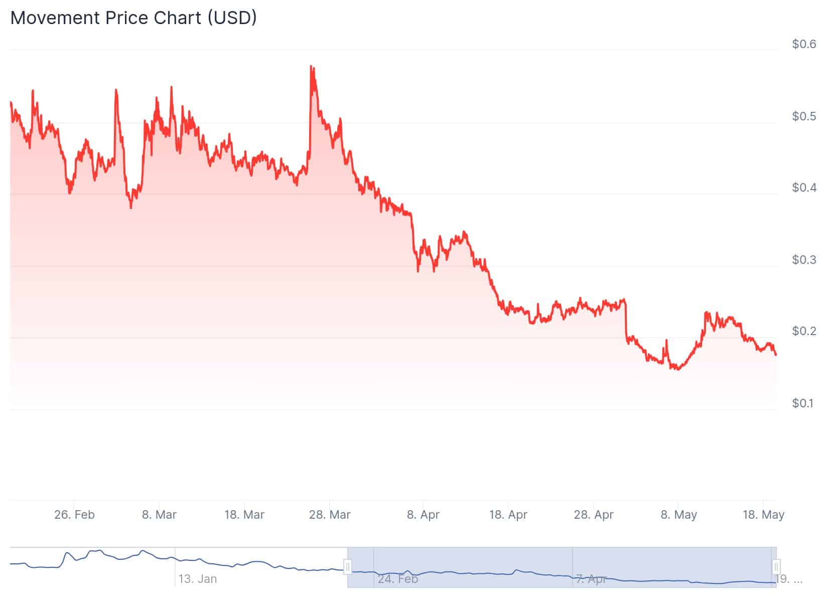 movement (MOVE) price chart