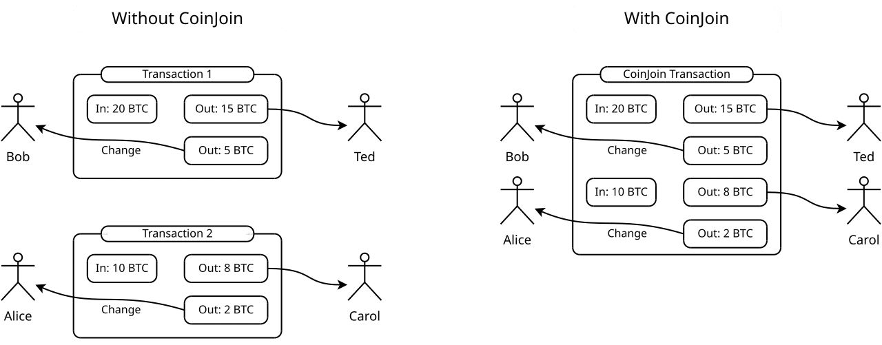 CoinJoin diagram