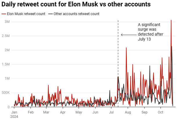Elon Musk daily retweet count chart