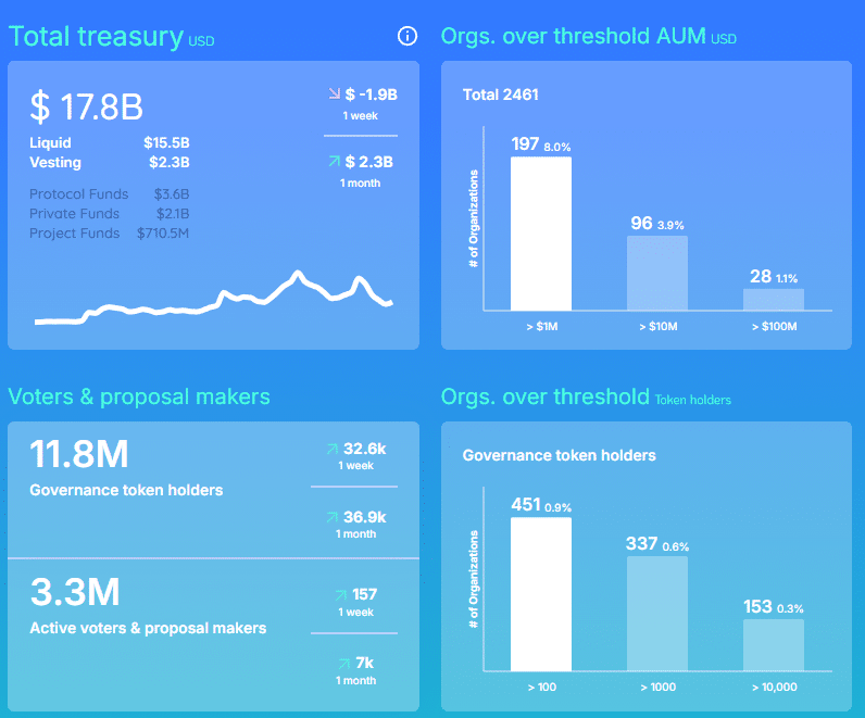DeepDAO DAO stats