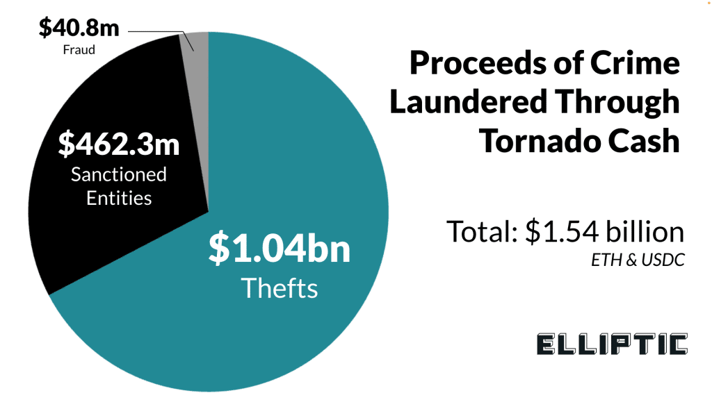 Chart of Tornado cash money laundering