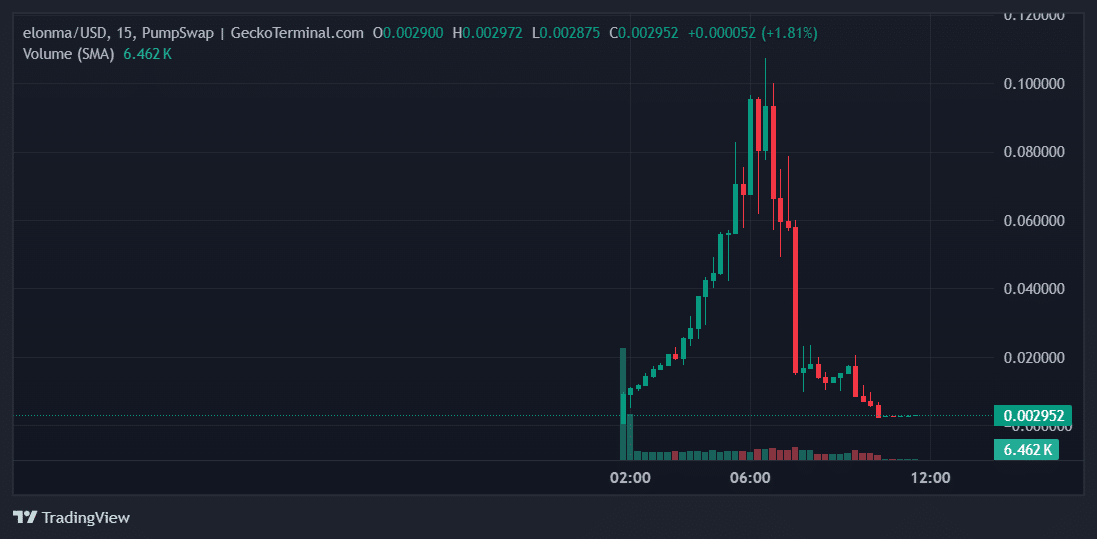 elonma Price Chart