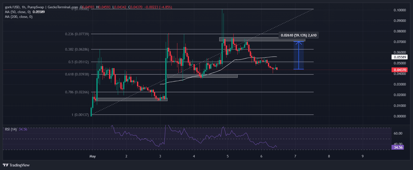 New XAI Gork Price Chart Analysis Source: GeckoTerminal