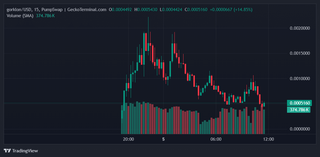 gorklon Price Chart