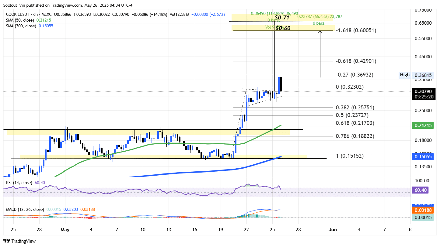 Cookie DAO Price Chart