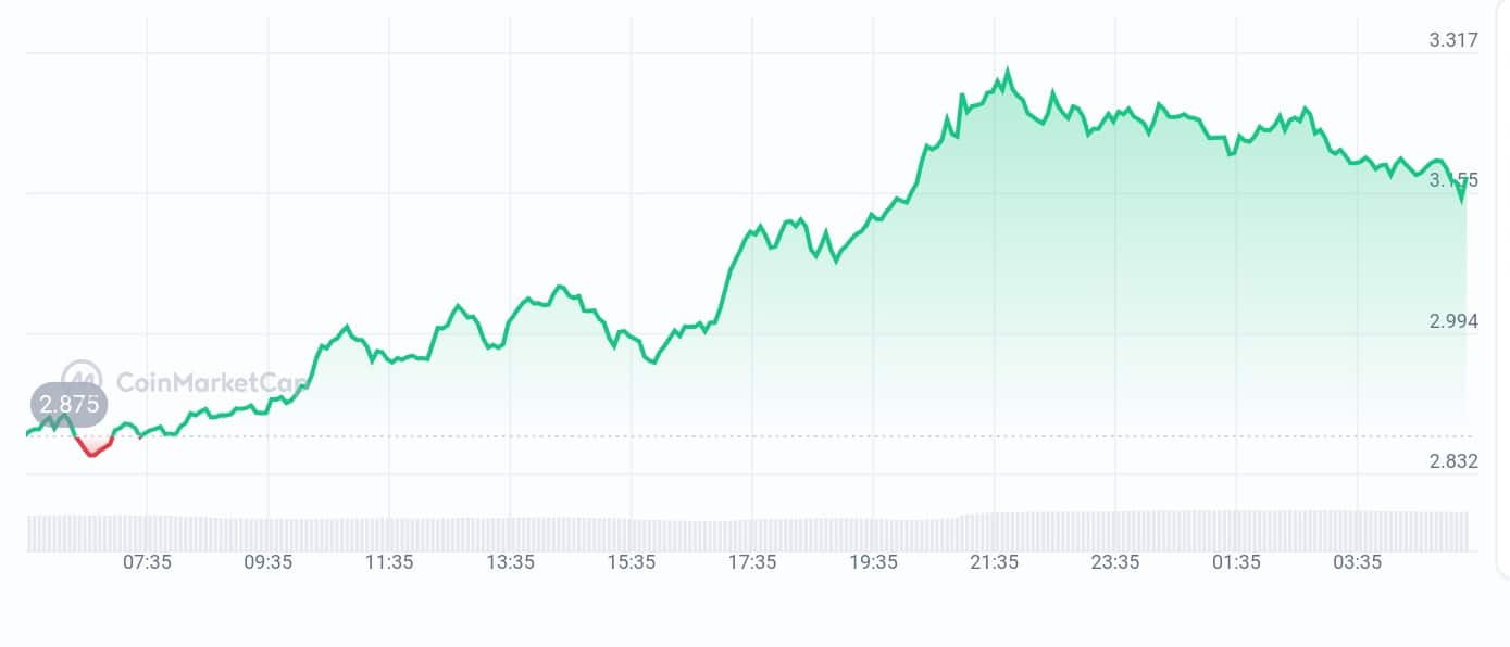 layerzero price chart