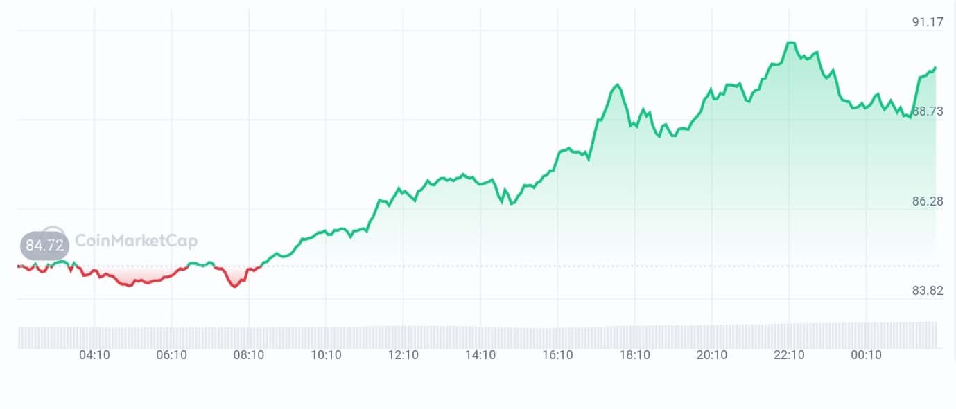 litecoin price chart