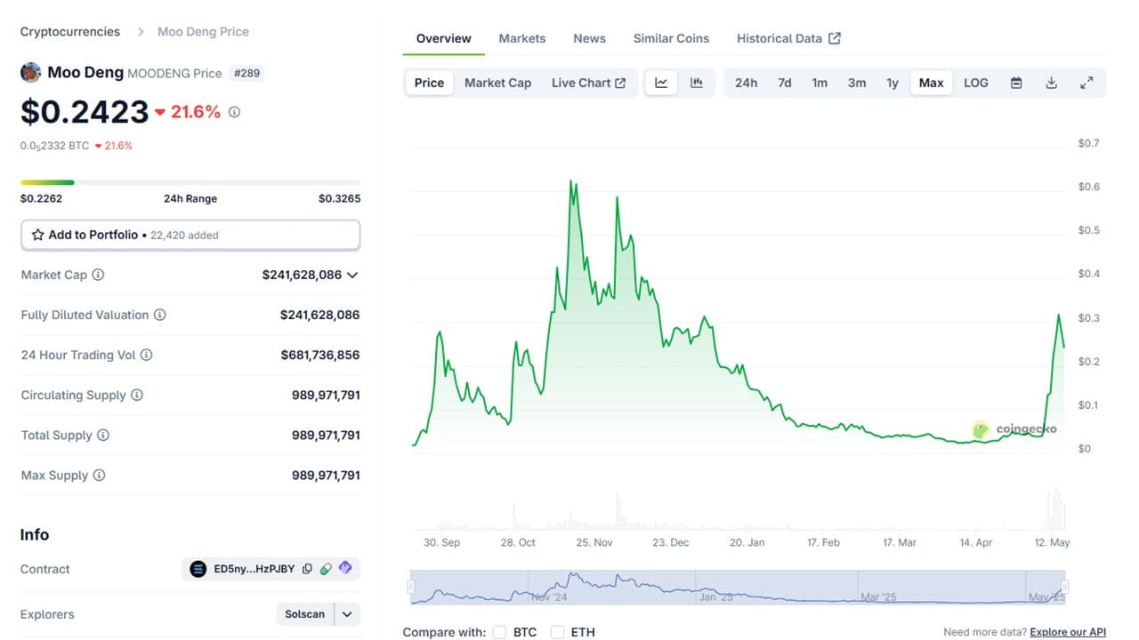 Moo Deng crypto chart