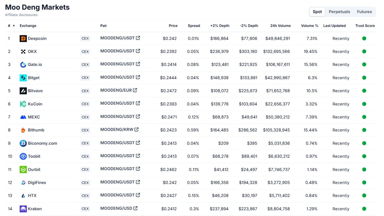 Moo Deng crypto markets