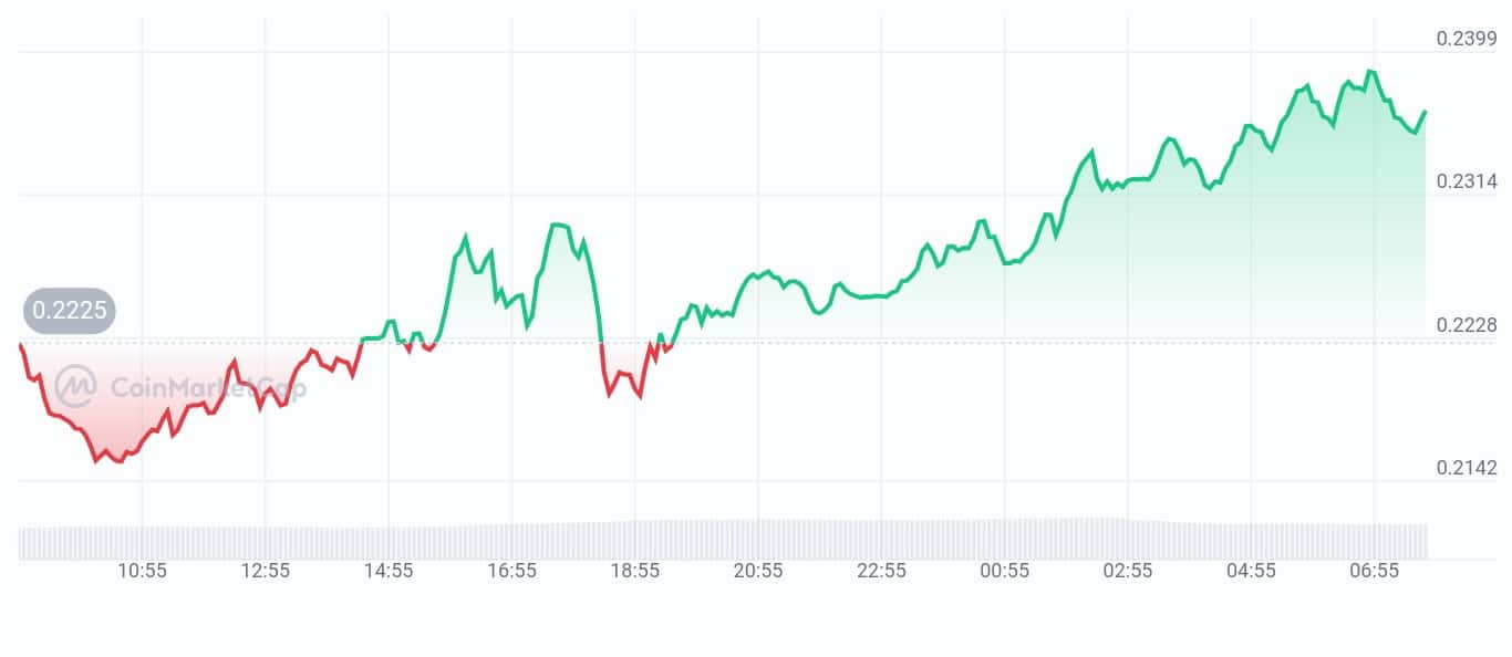 myshell price chart