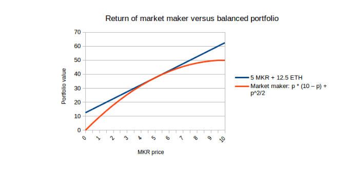 Vitalik Buterin's market maker vs balanced portfolio chart