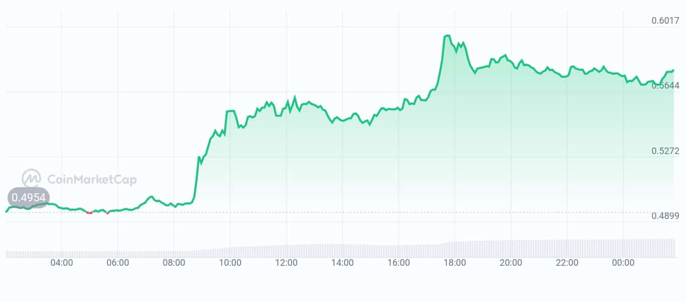 sonic price chart