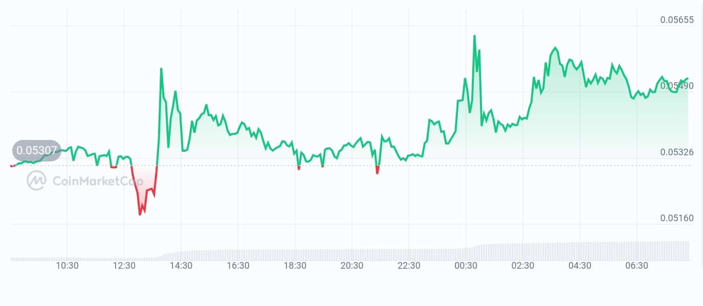stratis price chart