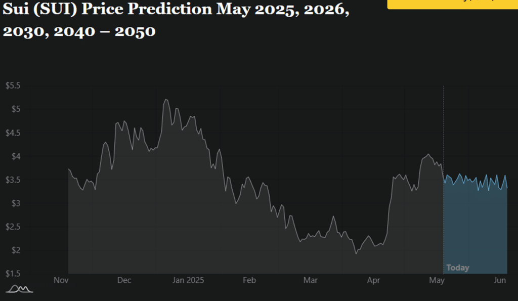 SUI price prediction