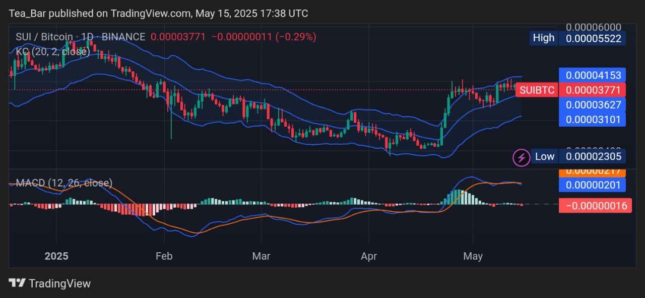 Sui Price Prediction for Today, May 15 – SUI Technical Analysis