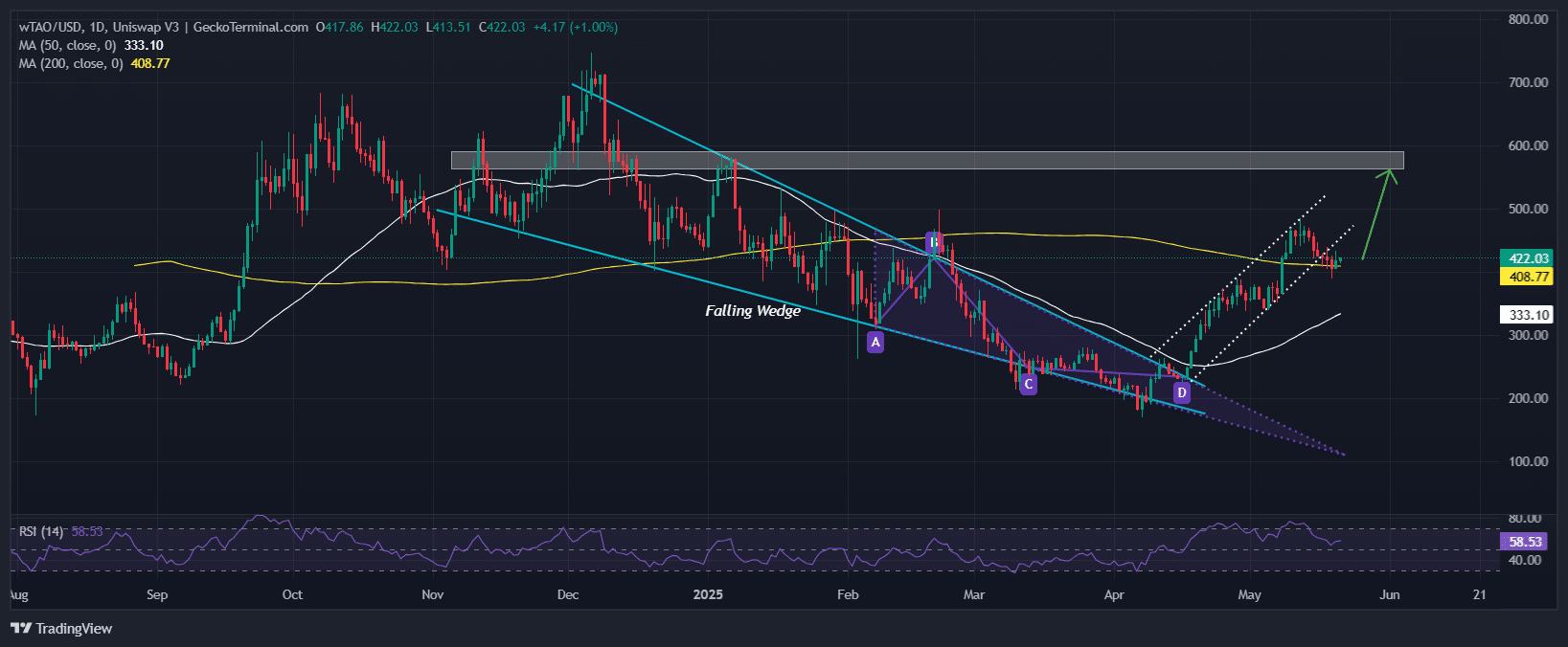 Bittensor Price Chart Analysis Source: GeckoTerminal