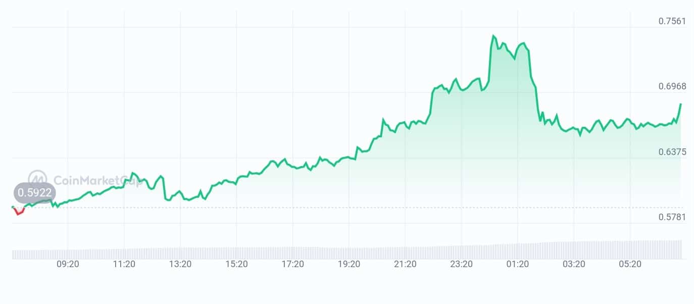 walletconnect price chart