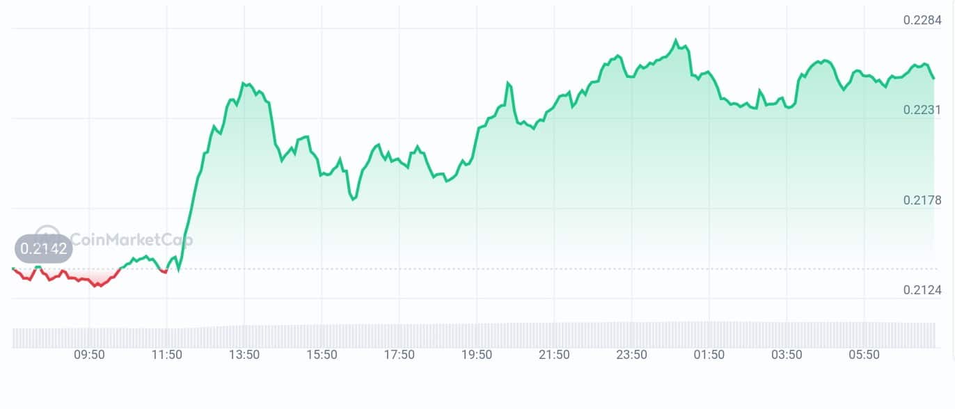 1Inch price chart