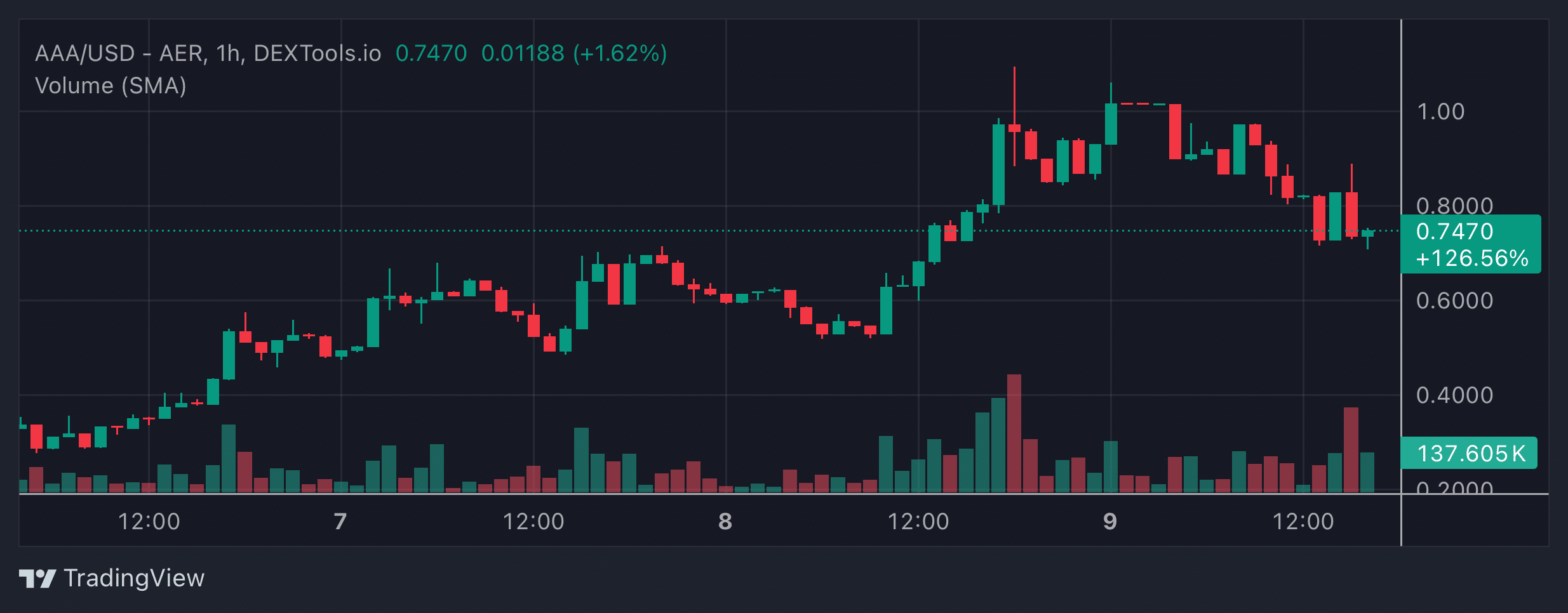 AAA Price Chart