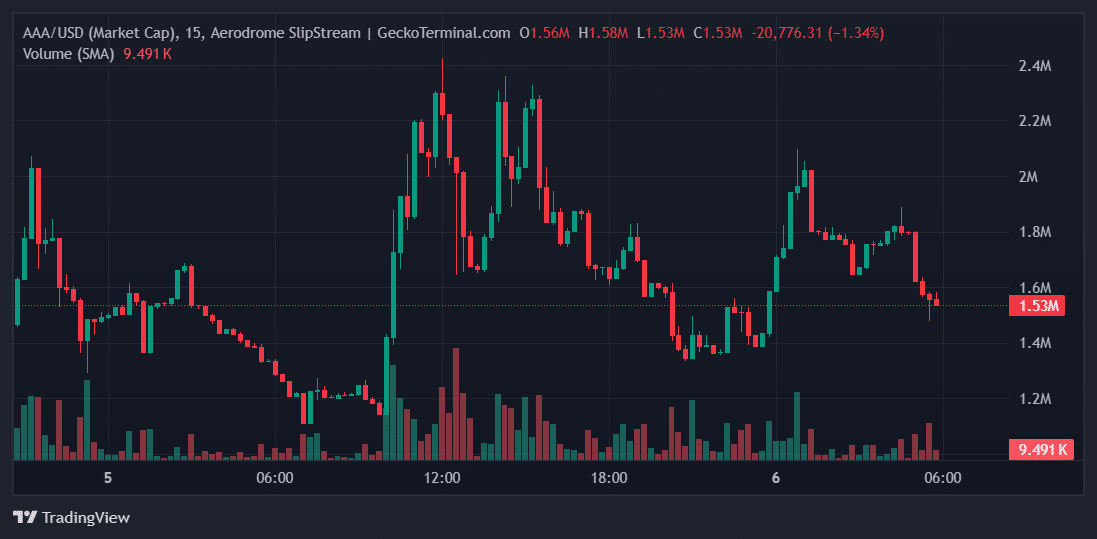 AAA Price Chart