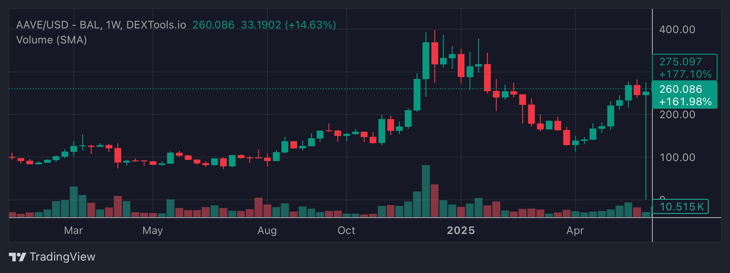 AAVE Price Chart