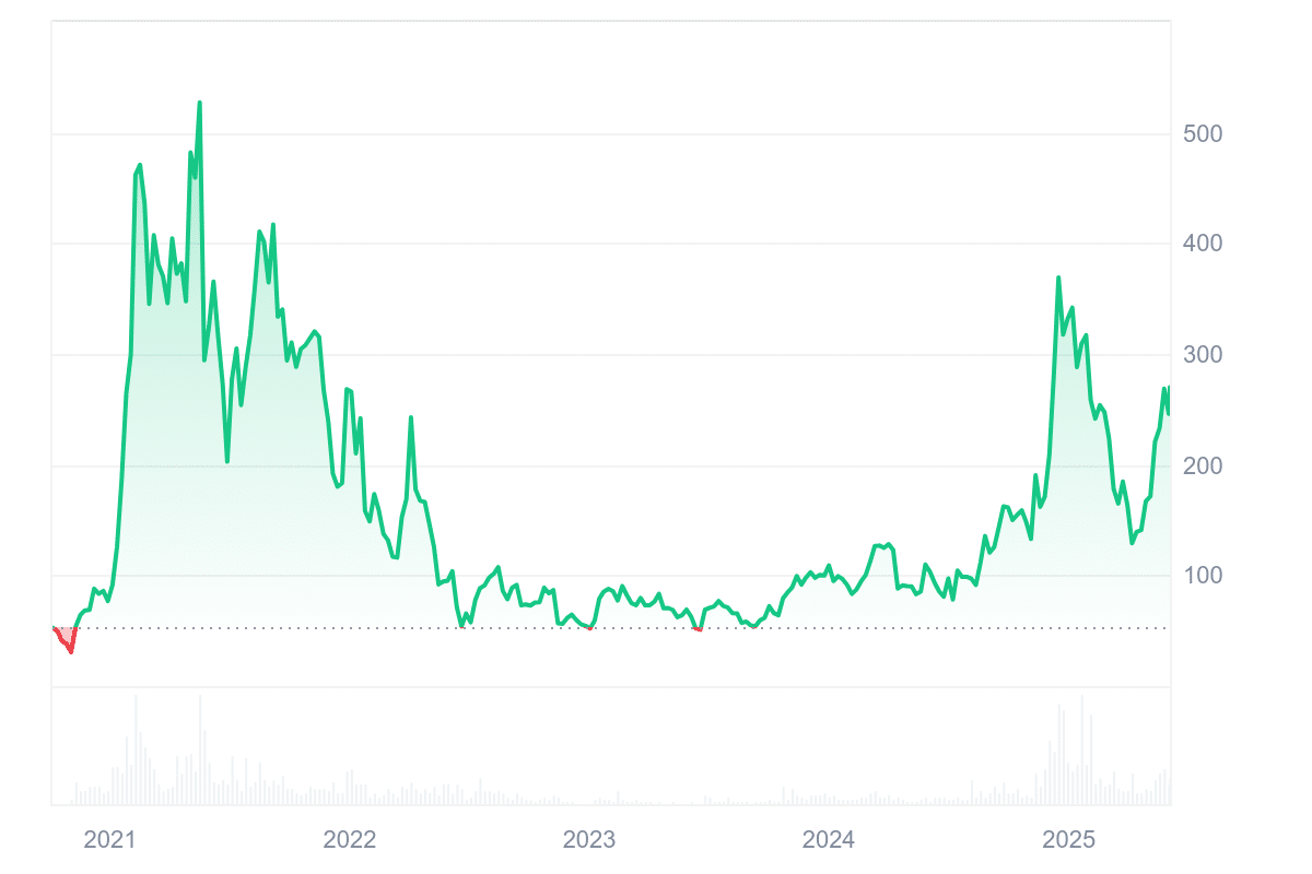 AAVE Price Chart