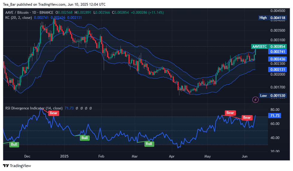 Aave Price Prediction for Today, June 10 – AAVE Technical Analysis