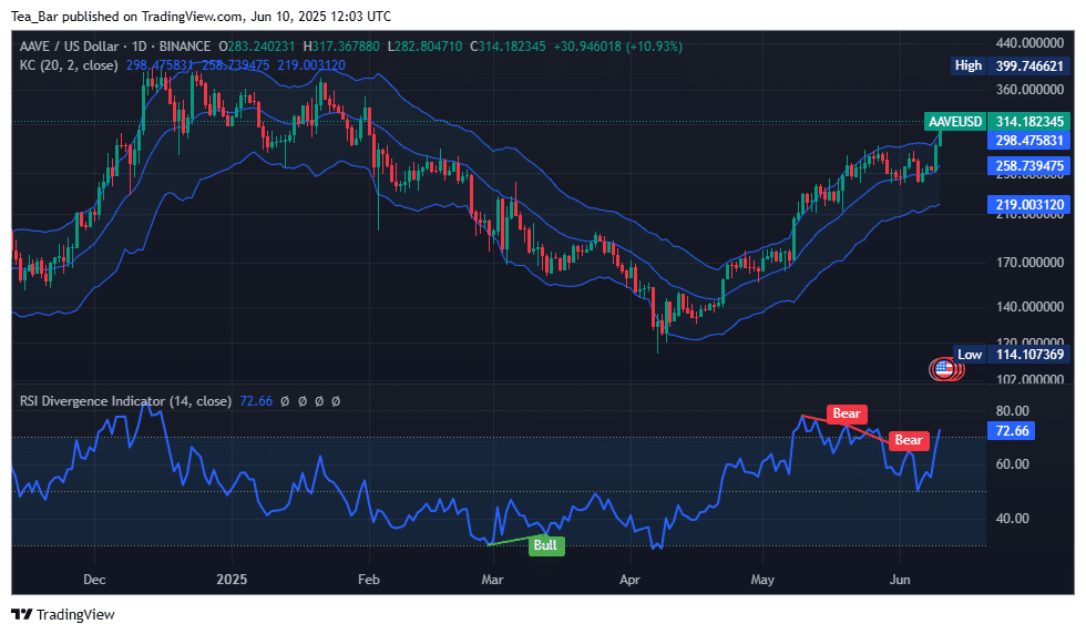 Aave Price Prediction for Today, June 10 – AAVE Technical Analysis