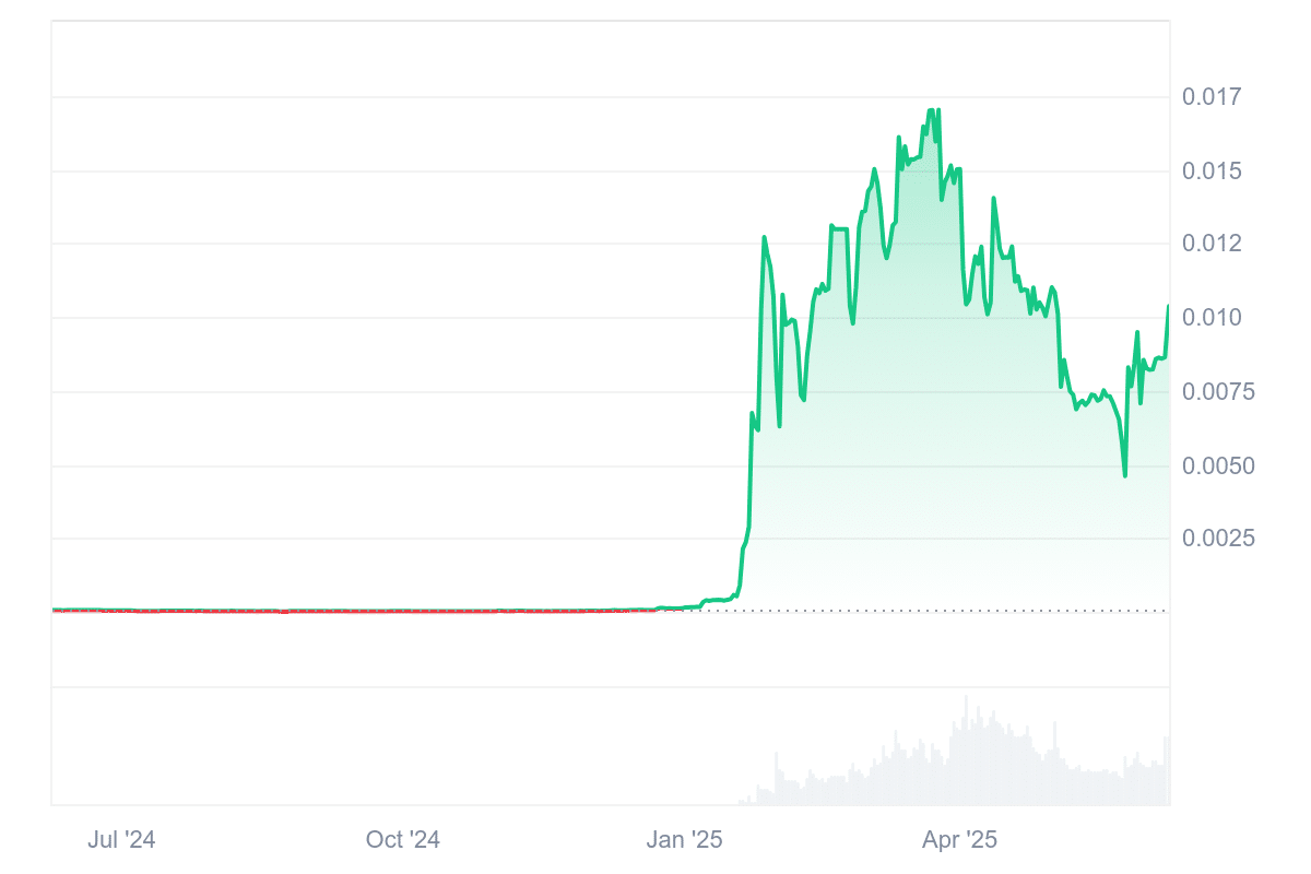 AB Price Chart