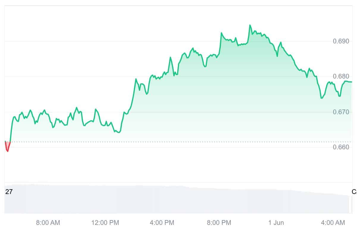 ADA Price Chart