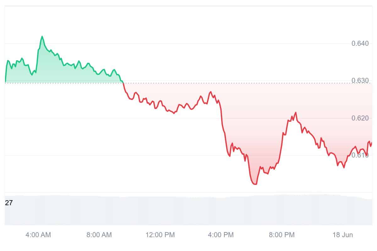ADA Price Chart