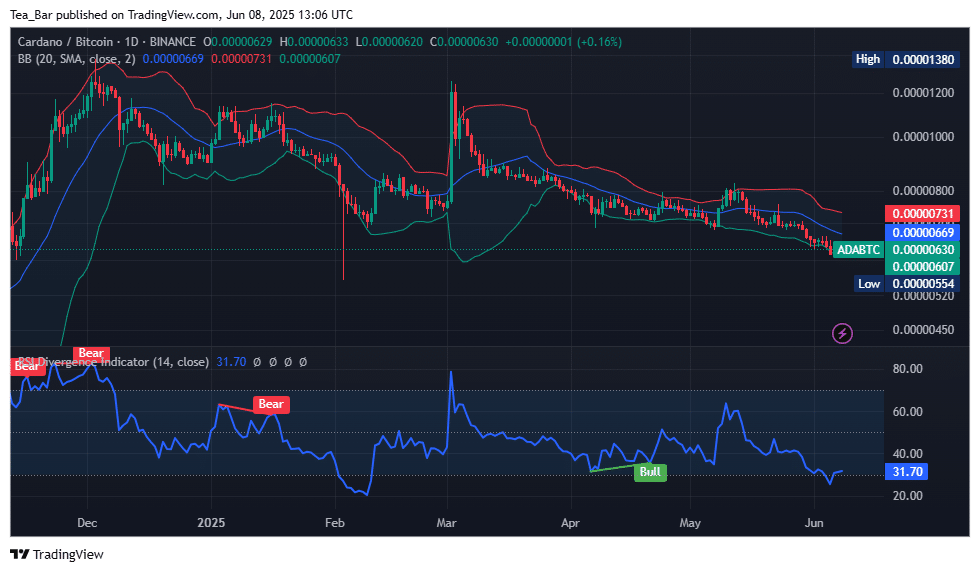 Cardano Price Prediction for Today, June 8 - ADA Technical Analysis