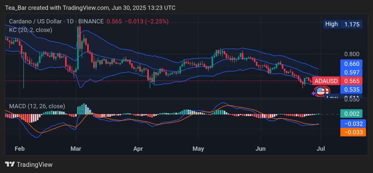 Cardano Price Prediction for Today, June 30 – ADA Technical Analysis
