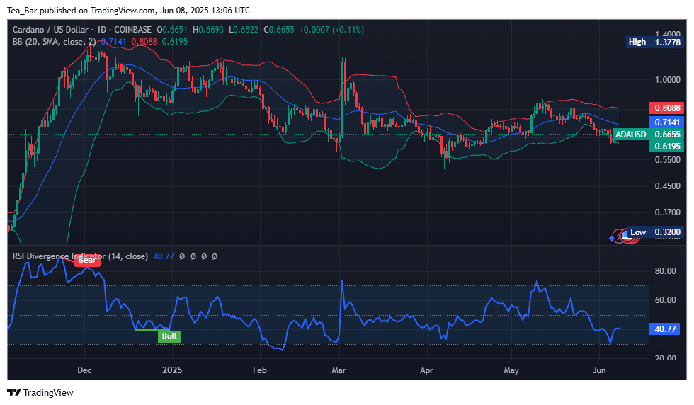 Cardano Price Prediction for Today, June 8 - ADA Technical Analysis