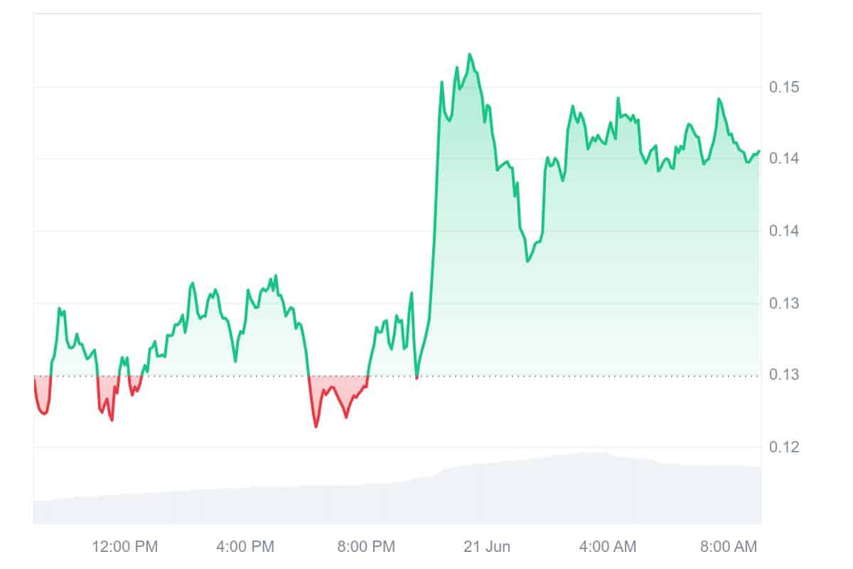 AERGO Price Chart