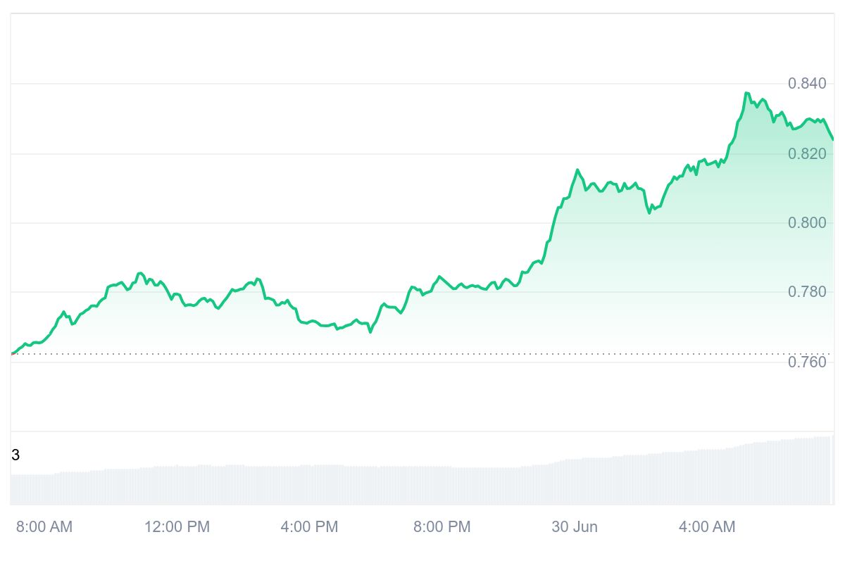 AERO Price Chart