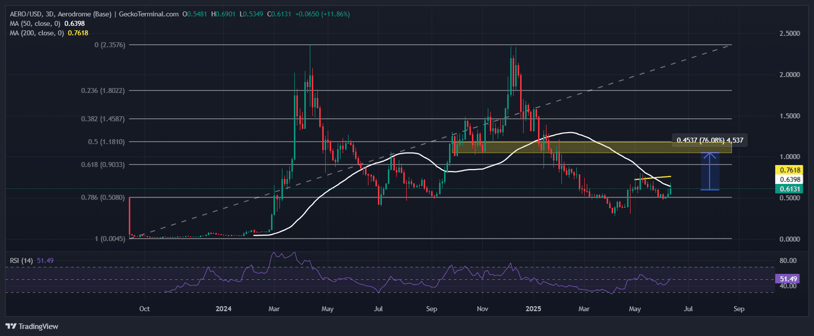 Aerodrome Finance Chart Analysis Source: GeckoTerminal